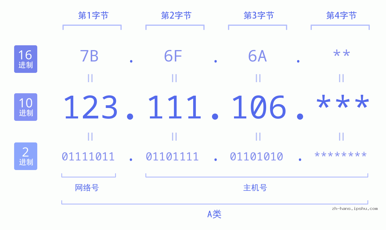 IP地址:123.111.106 数据结构图 二进制 十进制 十六进制 IPv4: 123.111.106 网络类型 网络号 主机号