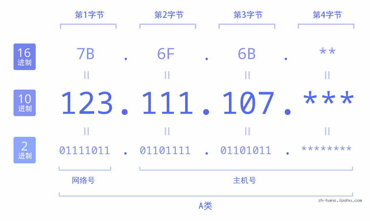 IP地址:123.111.107 数据结构图 二进制 十进制 十六进制 IPv4: 123.111.107 网络类型 网络号 主机号