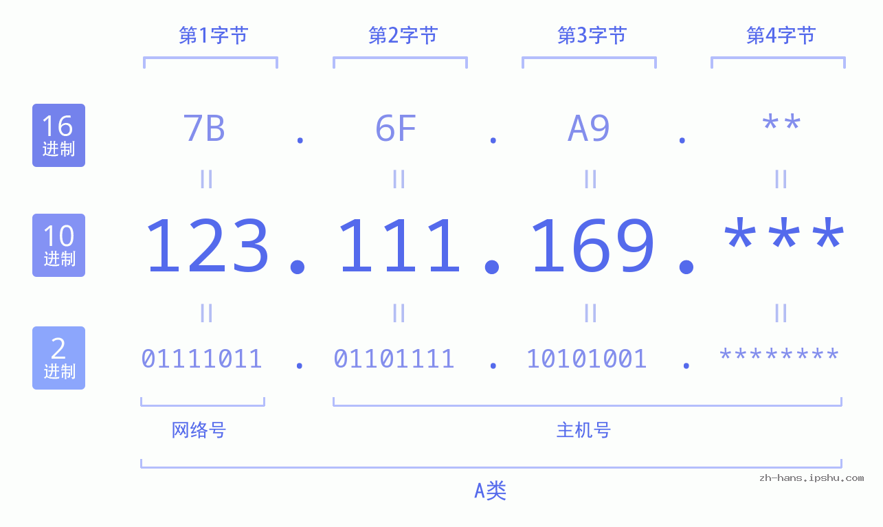 IP地址:123.111.169 数据结构图 二进制 十进制 十六进制 IPv4: 123.111.169 网络类型 网络号 主机号