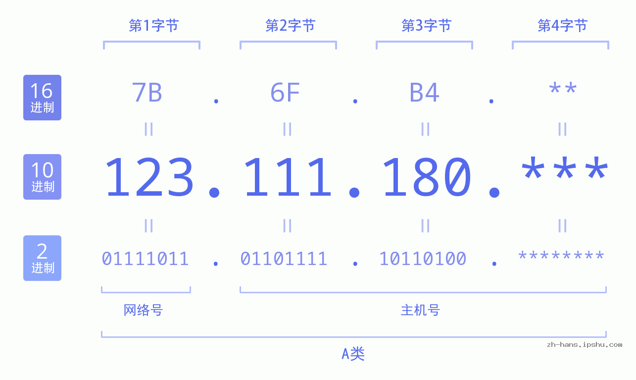 IP地址:123.111.180 数据结构图 二进制 十进制 十六进制 IPv4: 123.111.180 网络类型 网络号 主机号