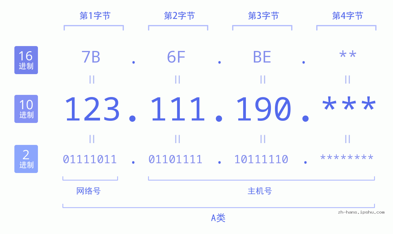 IP地址:123.111.190 数据结构图 二进制 十进制 十六进制 IPv4: 123.111.190 网络类型 网络号 主机号
