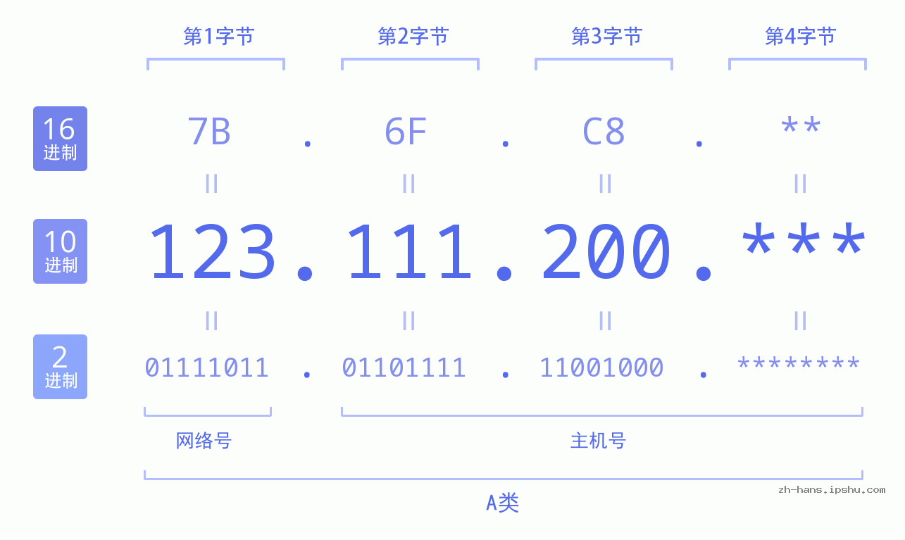 IP地址:123.111.200 数据结构图 二进制 十进制 十六进制 IPv4: 123.111.200 网络类型 网络号 主机号