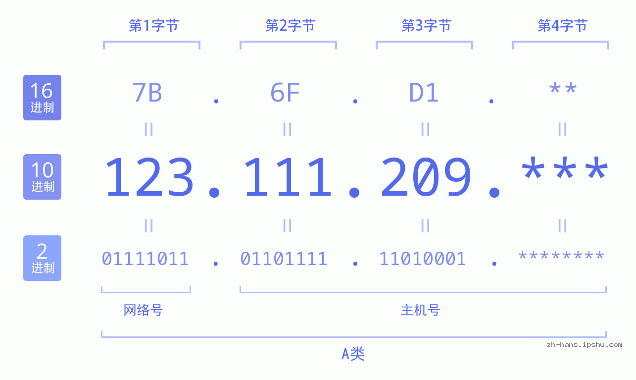 IP地址:123.111.209 数据结构图 二进制 十进制 十六进制 IPv4: 123.111.209 网络类型 网络号 主机号
