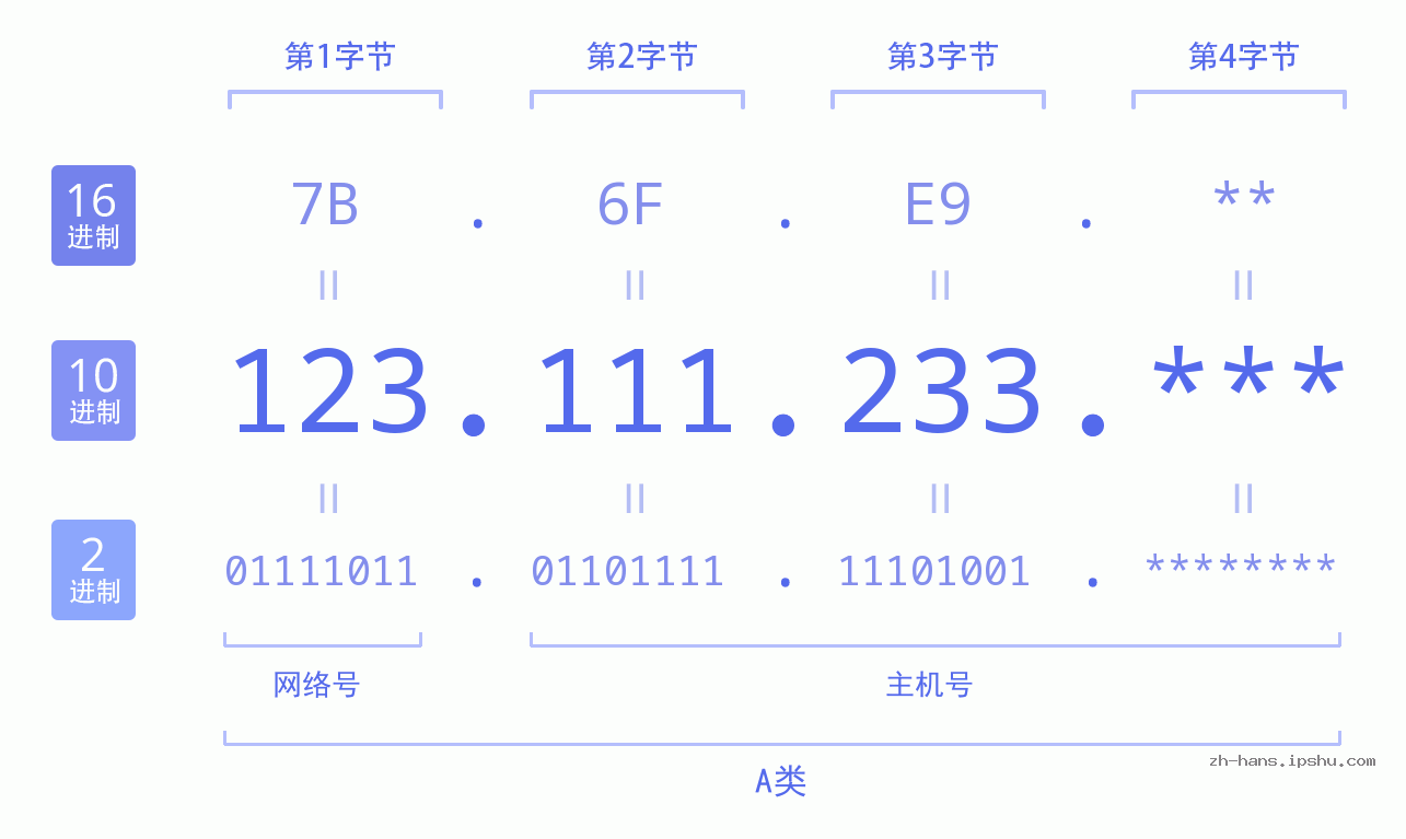 IP地址:123.111.233 数据结构图 二进制 十进制 十六进制 IPv4: 123.111.233 网络类型 网络号 主机号