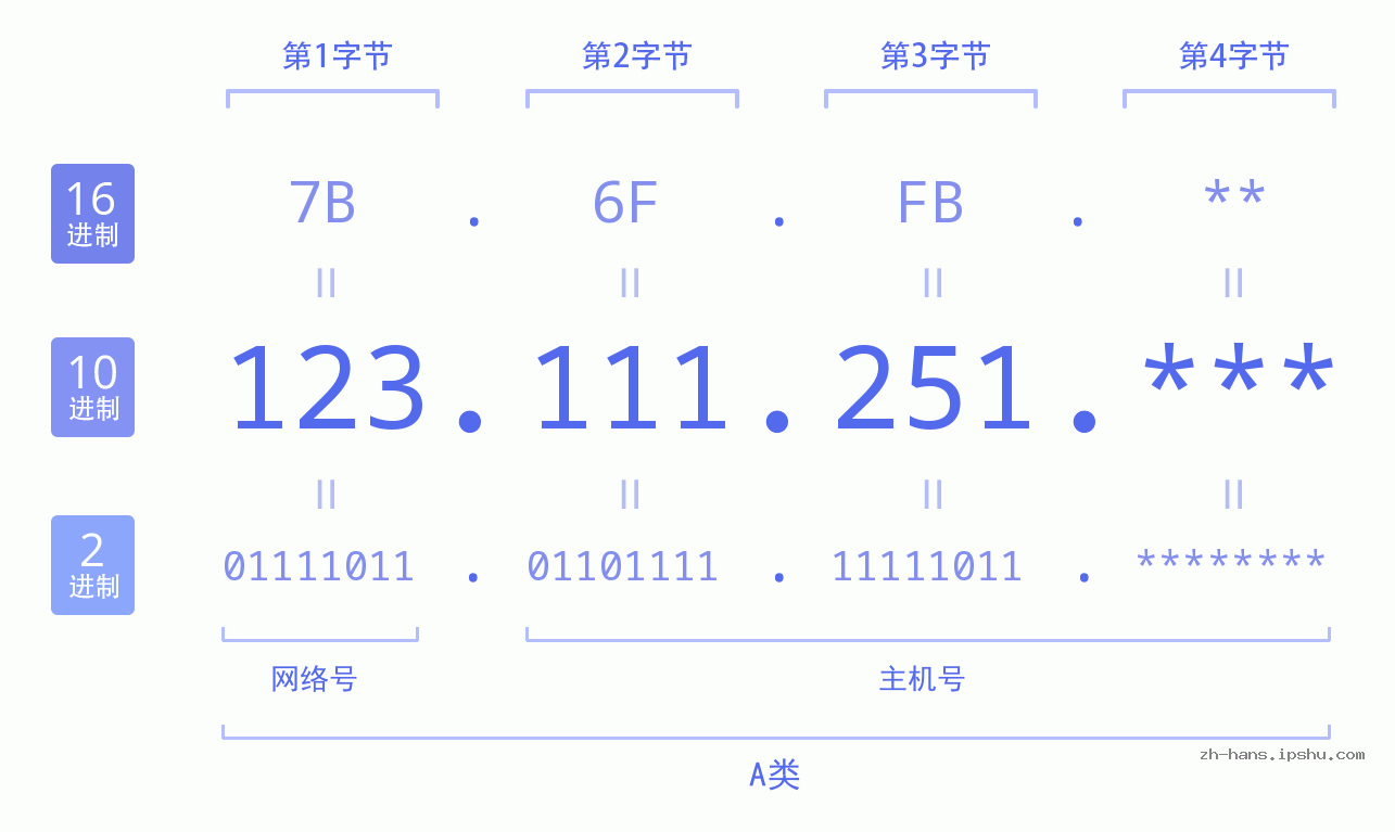 IP地址:123.111.251 数据结构图 二进制 十进制 十六进制 IPv4: 123.111.251 网络类型 网络号 主机号