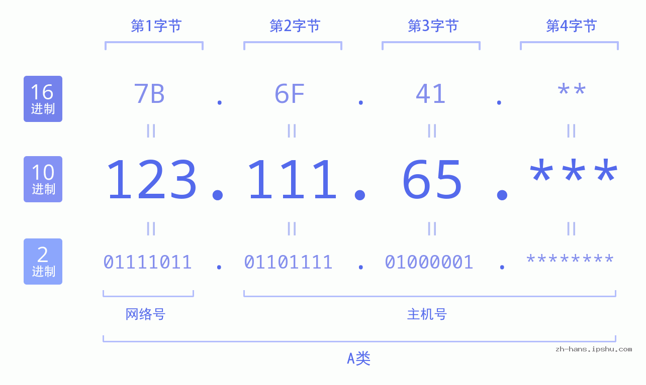IP地址:123.111.65 数据结构图 二进制 十进制 十六进制 IPv4: 123.111.65 网络类型 网络号 主机号