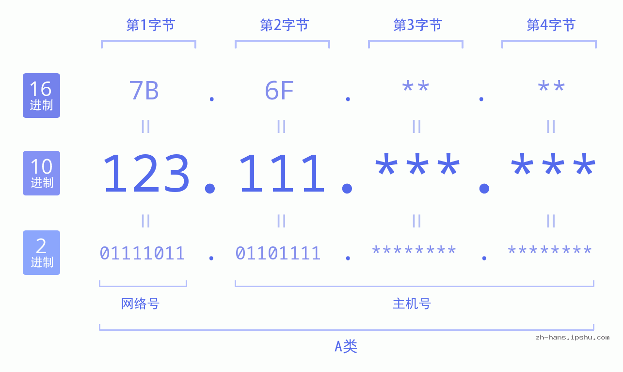 IP地址:123.111 数据结构图 二进制 十进制 十六进制 IPv4: 123.111 网络类型 网络号 主机号