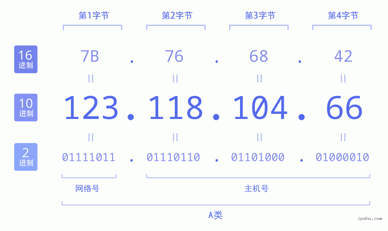 IPv4: 123.118.104.66 网络类型 网络号 主机号