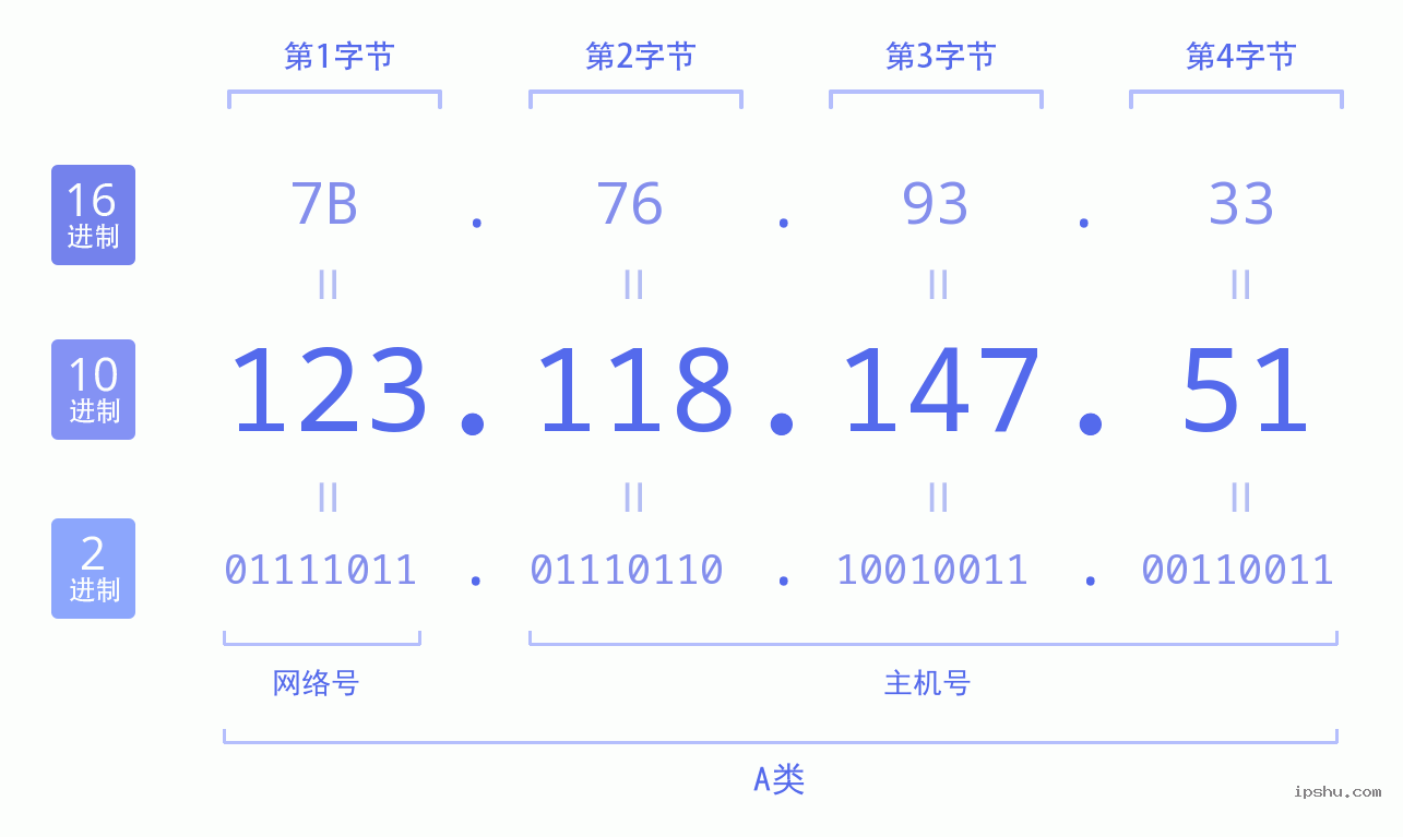 IPv4: 123.118.147.51 网络类型 网络号 主机号