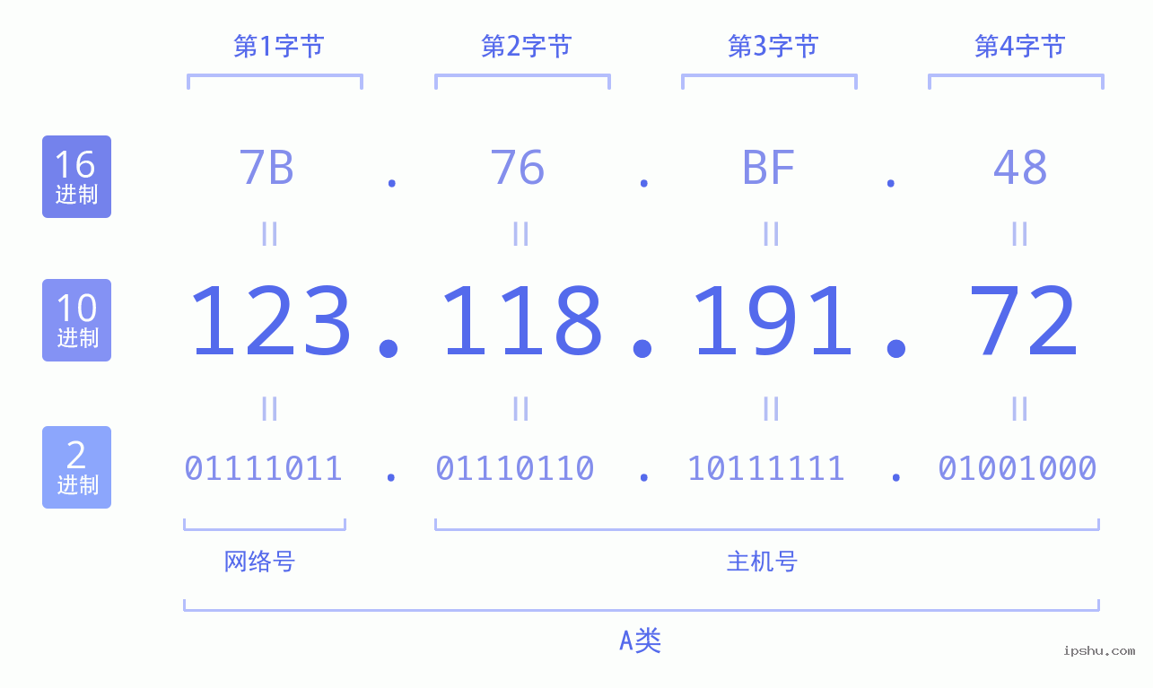 IPv4: 123.118.191.72 网络类型 网络号 主机号