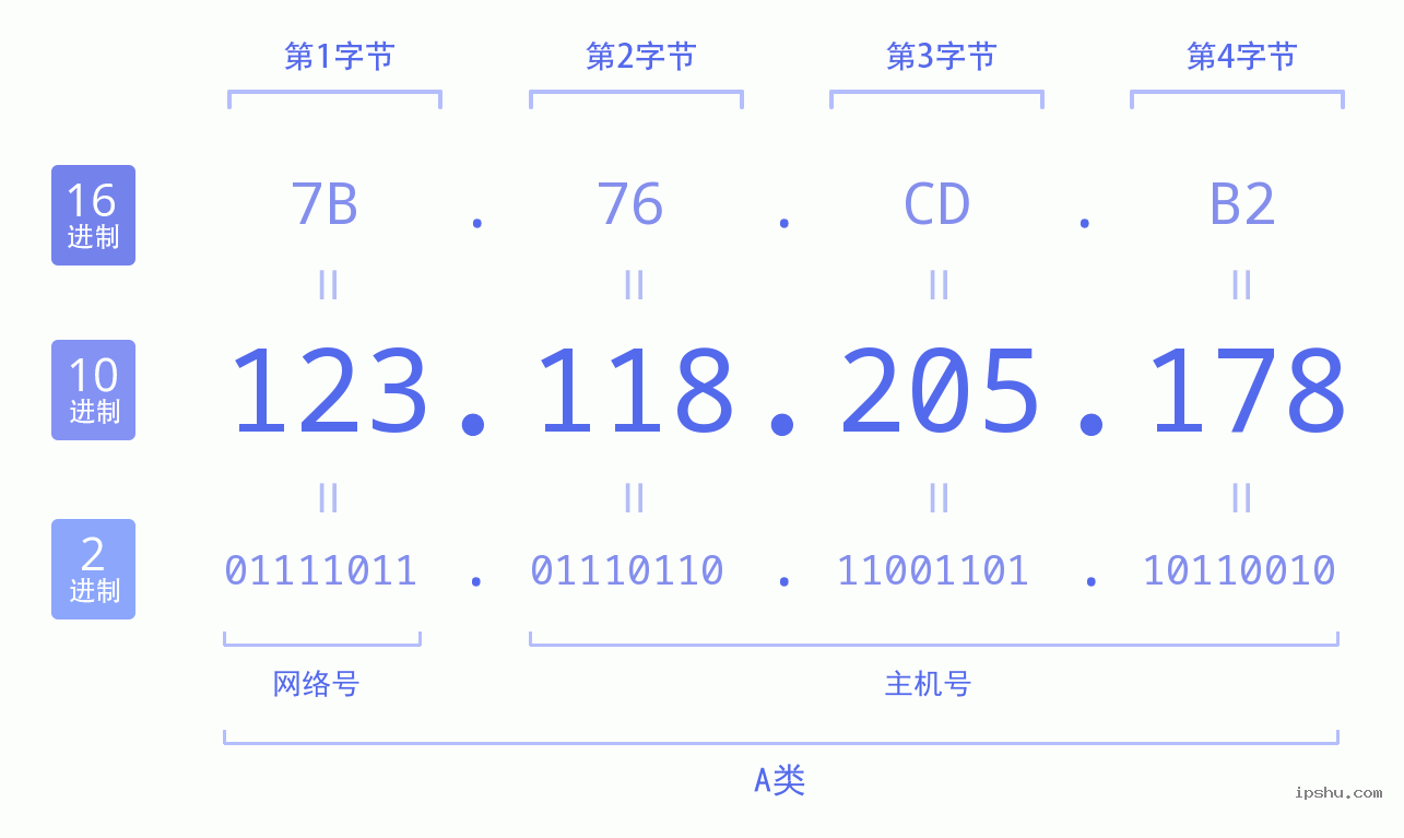 IPv4: 123.118.205.178 网络类型 网络号 主机号