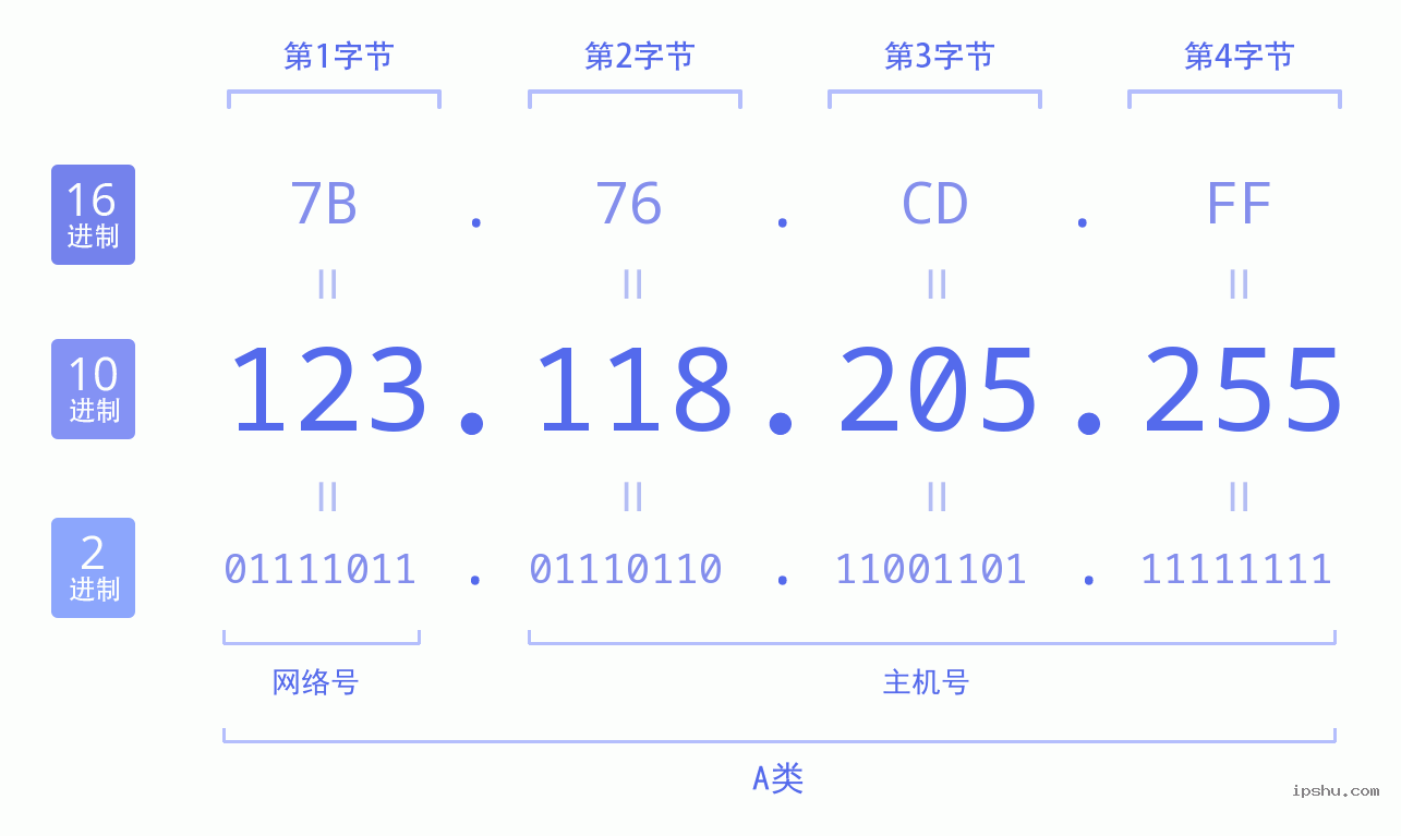 IPv4: 123.118.205.255 网络类型 网络号 主机号