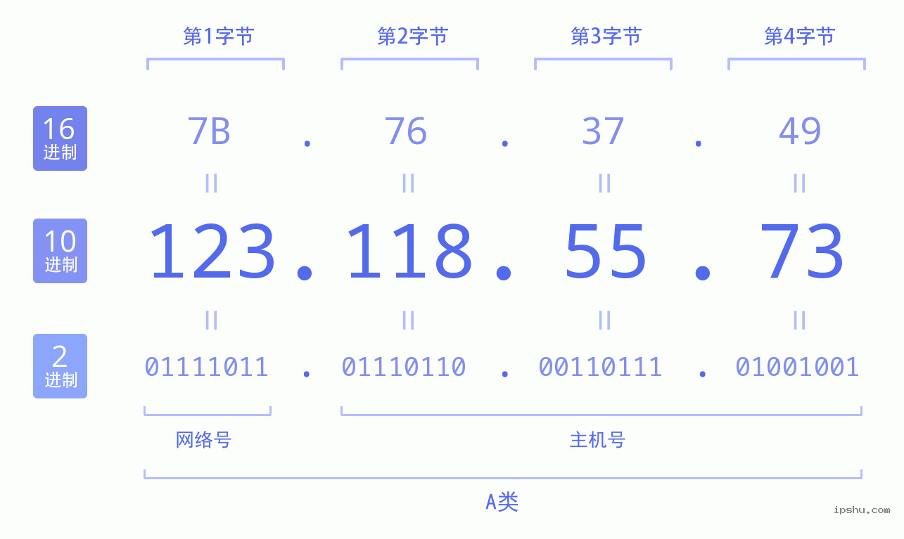 IPv4: 123.118.55.73 网络类型 网络号 主机号