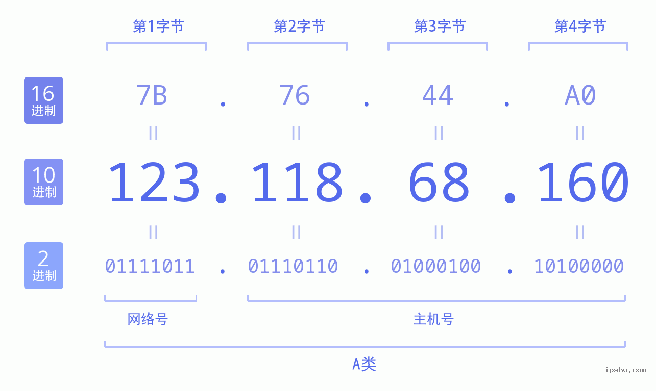 IPv4: 123.118.68.160 网络类型 网络号 主机号