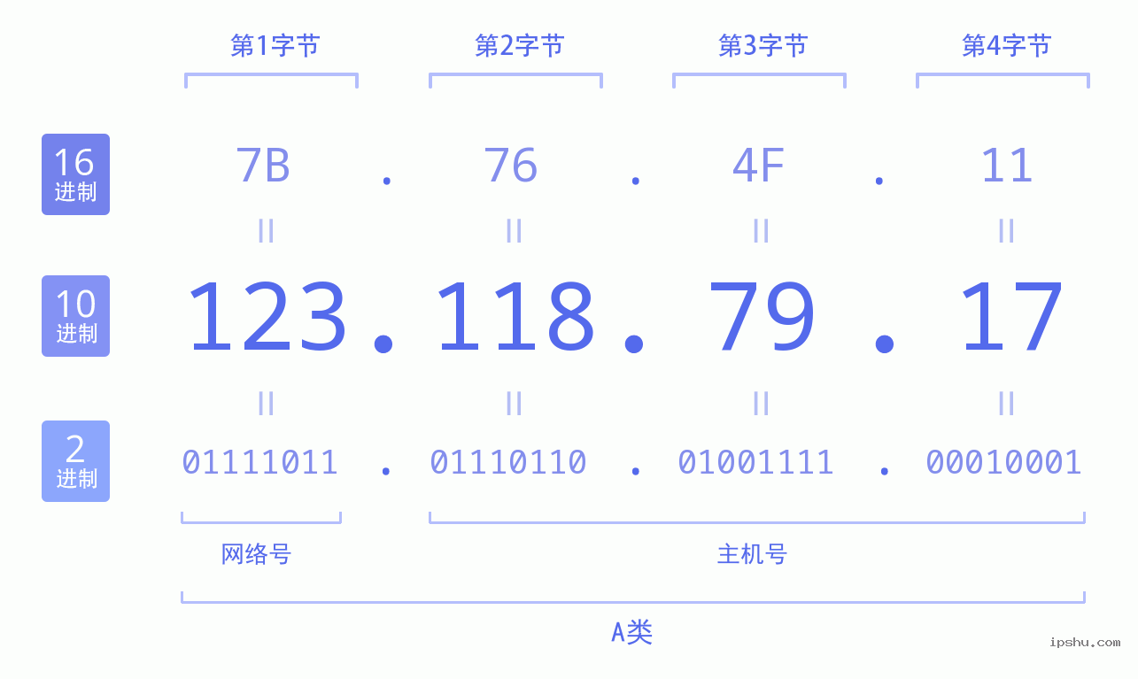 IPv4: 123.118.79.17 网络类型 网络号 主机号