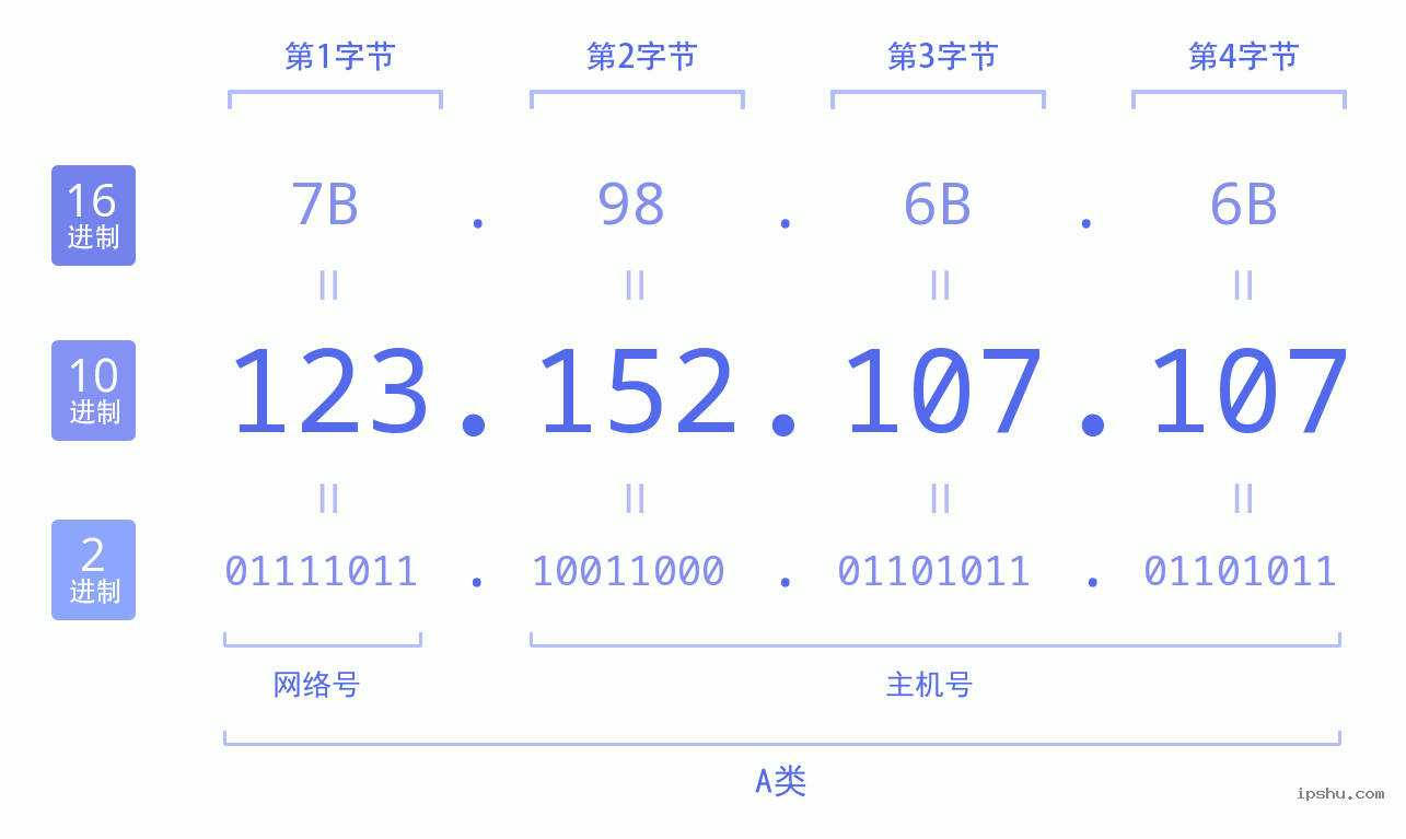 IPv4: 123.152.107.107 网络类型 网络号 主机号