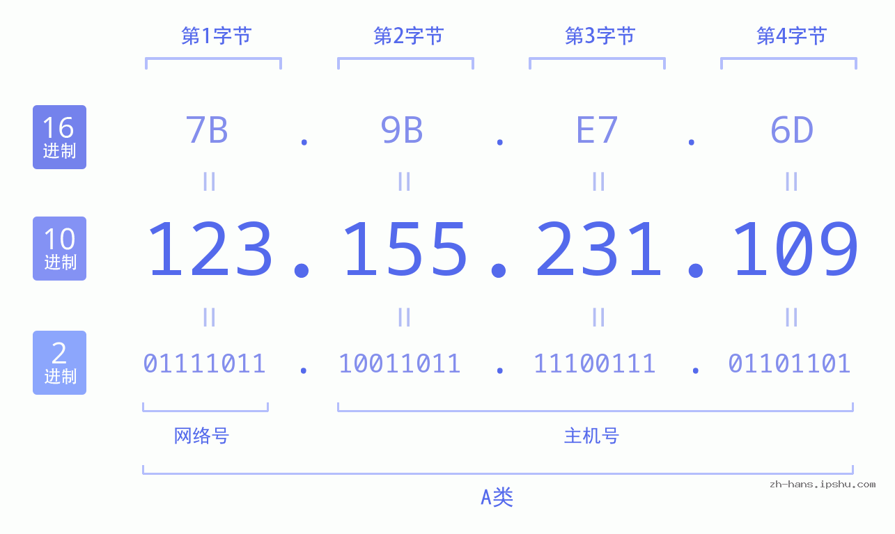 IP地址:123.155.231.109 数据结构图 二进制 十进制 十六进制 IPv4: 123.155.231.109 网络类型 网络号 主机号