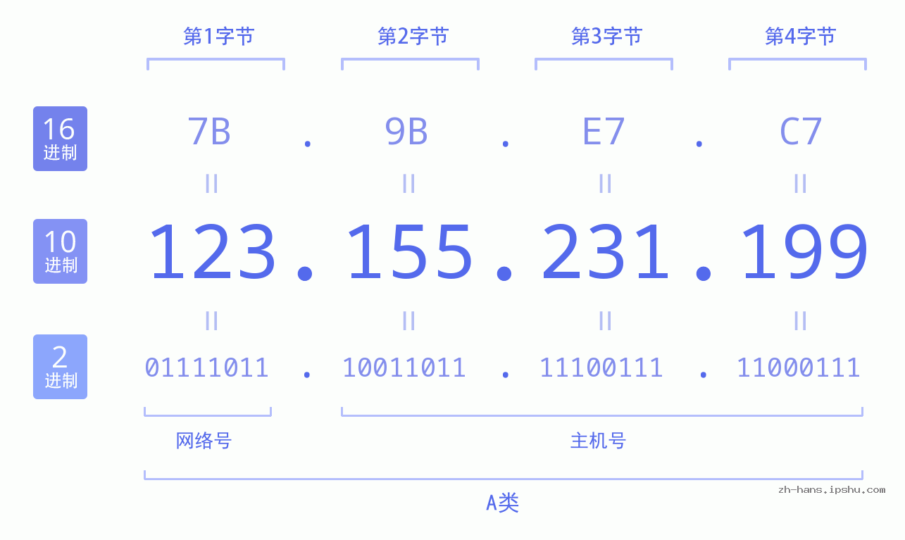 IP地址:123.155.231.199 数据结构图 二进制 十进制 十六进制 IPv4: 123.155.231.199 网络类型 网络号 主机号