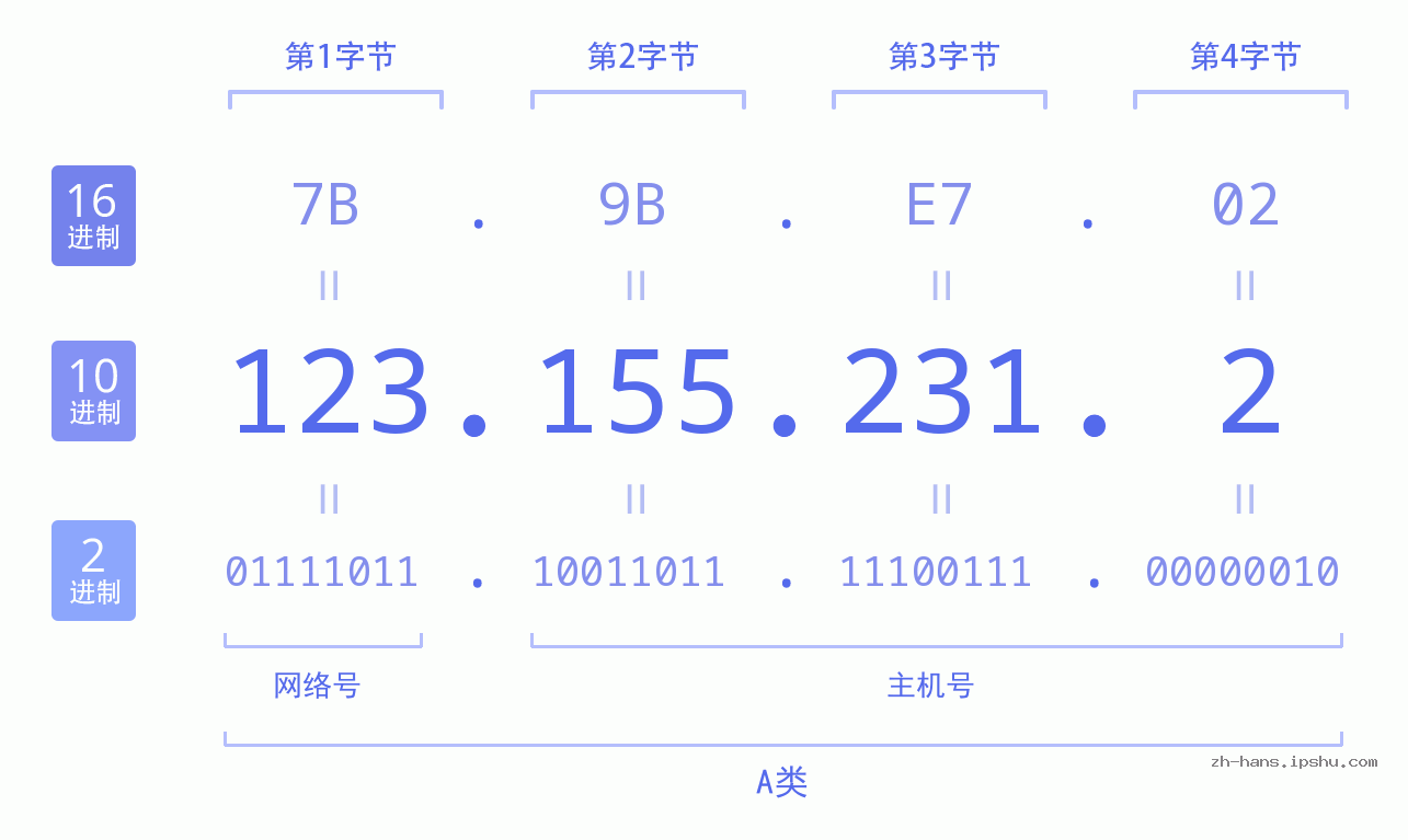 IP地址:123.155.231.2 数据结构图 二进制 十进制 十六进制 IPv4: 123.155.231.2 网络类型 网络号 主机号