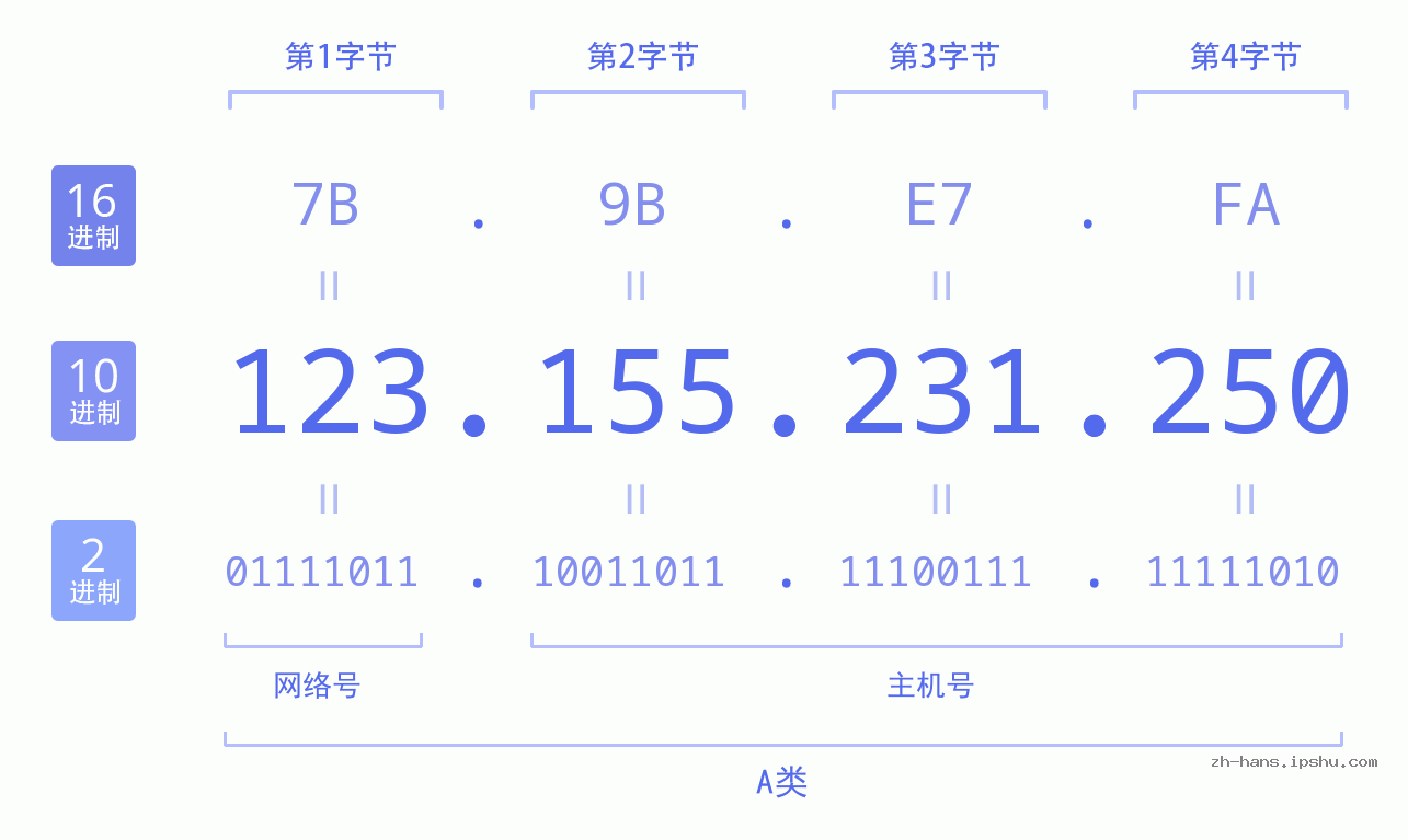 IP地址:123.155.231.250 数据结构图 二进制 十进制 十六进制 IPv4: 123.155.231.250 网络类型 网络号 主机号