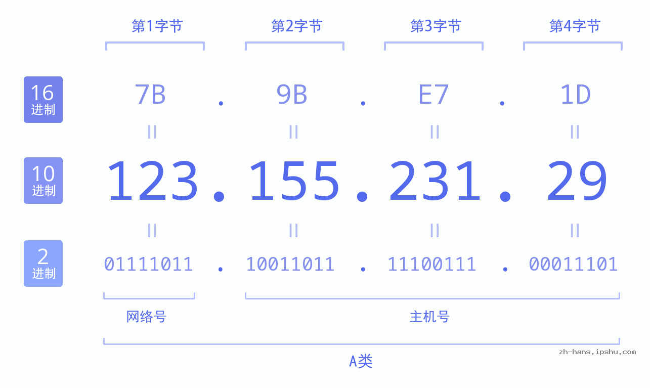 IP地址:123.155.231.29 数据结构图 二进制 十进制 十六进制 IPv4: 123.155.231.29 网络类型 网络号 主机号