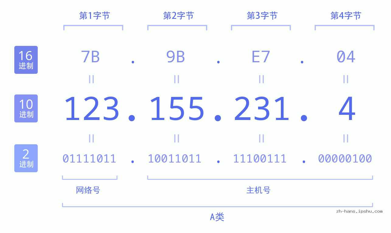 IP地址:123.155.231.4 数据结构图 二进制 十进制 十六进制 IPv4: 123.155.231.4 网络类型 网络号 主机号
