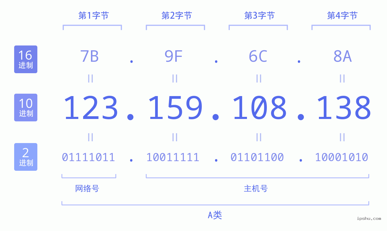 IPv4: 123.159.108.138 网络类型 网络号 主机号