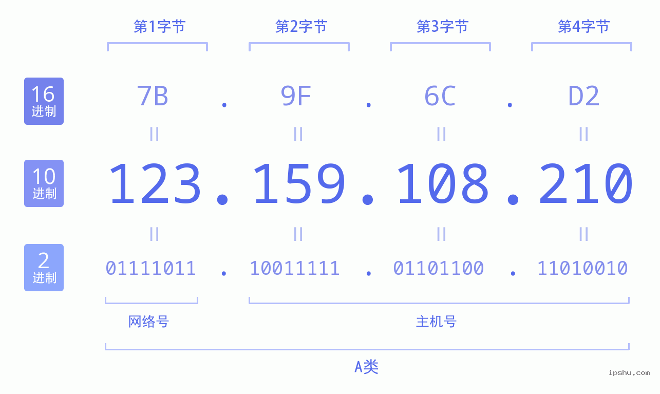 IPv4: 123.159.108.210 网络类型 网络号 主机号