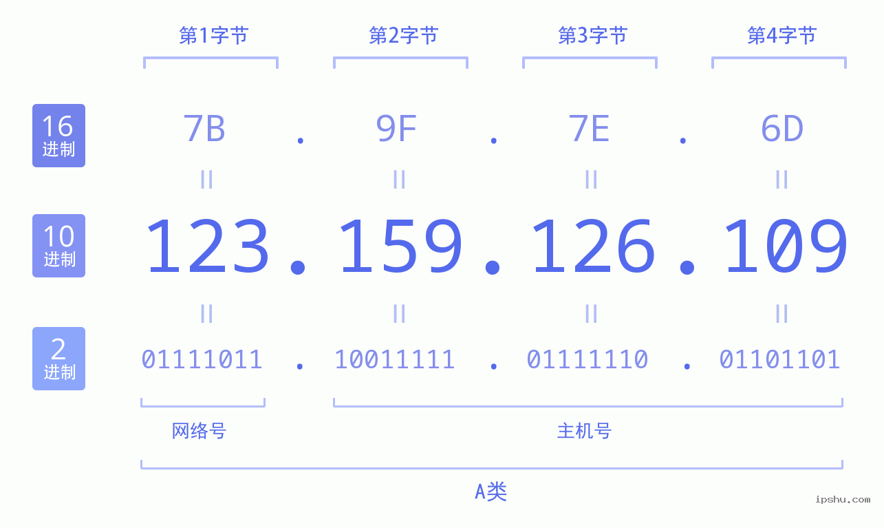 IPv4: 123.159.126.109 网络类型 网络号 主机号