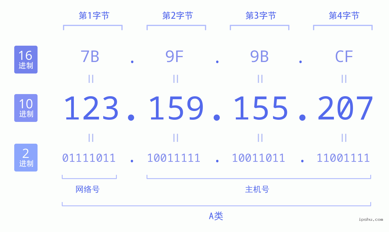 IPv4: 123.159.155.207 网络类型 网络号 主机号