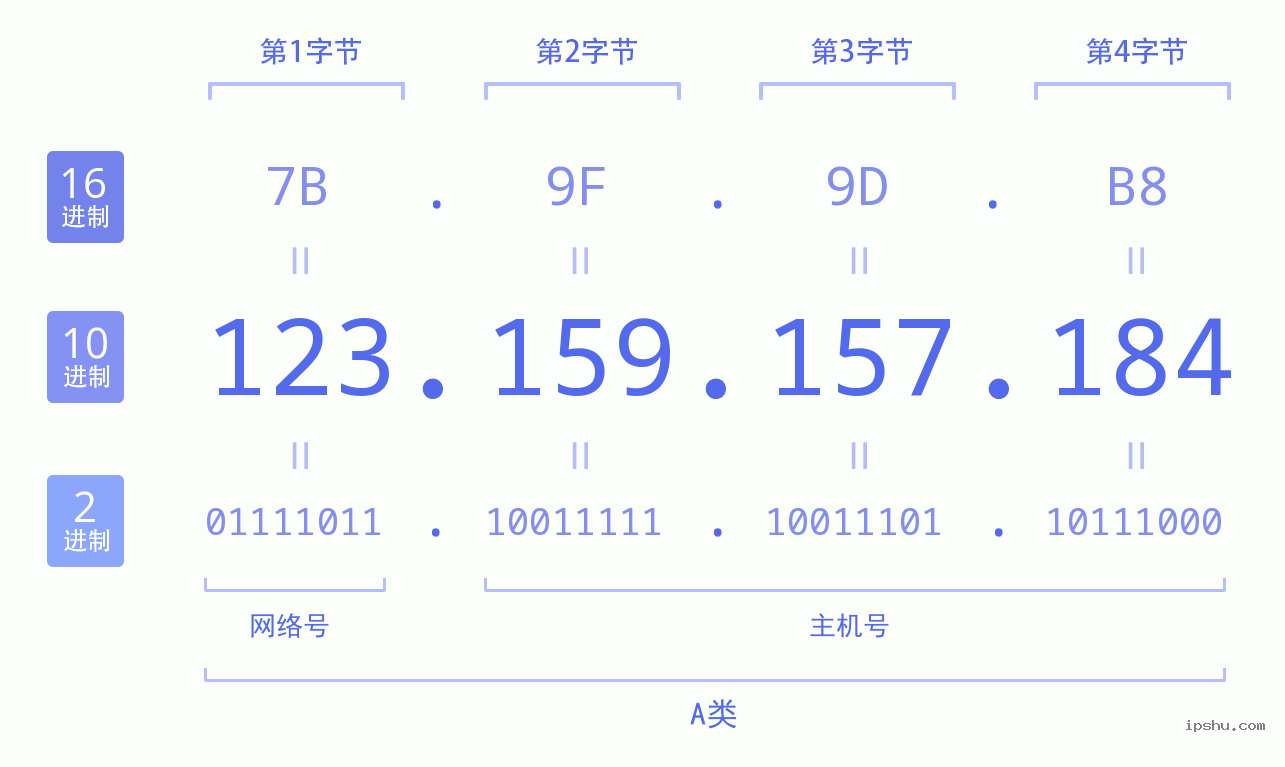 IPv4: 123.159.157.184 网络类型 网络号 主机号