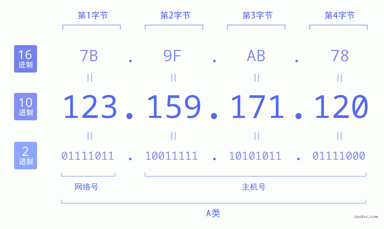 IPv4: 123.159.171.120 网络类型 网络号 主机号