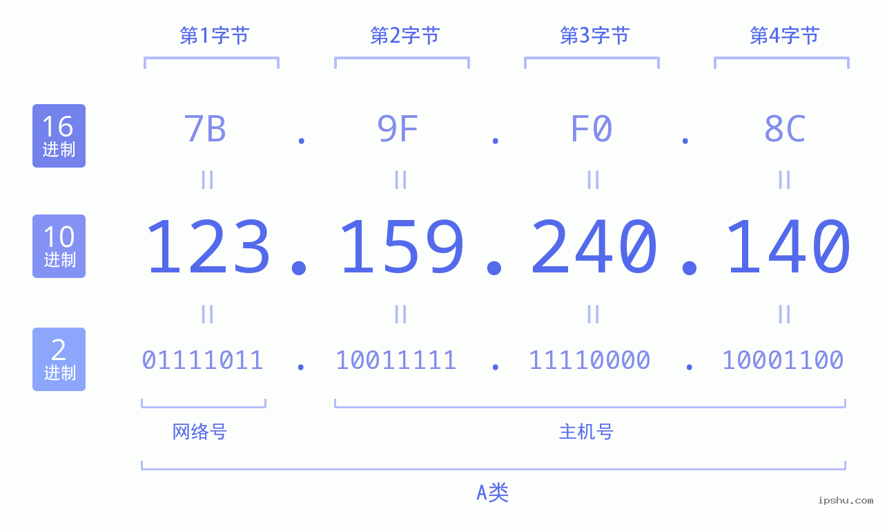 IPv4: 123.159.240.140 网络类型 网络号 主机号