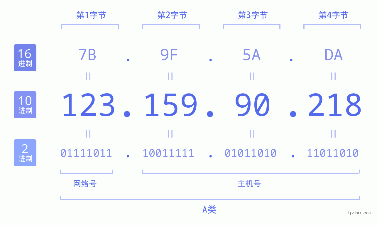 IPv4: 123.159.90.218 网络类型 网络号 主机号