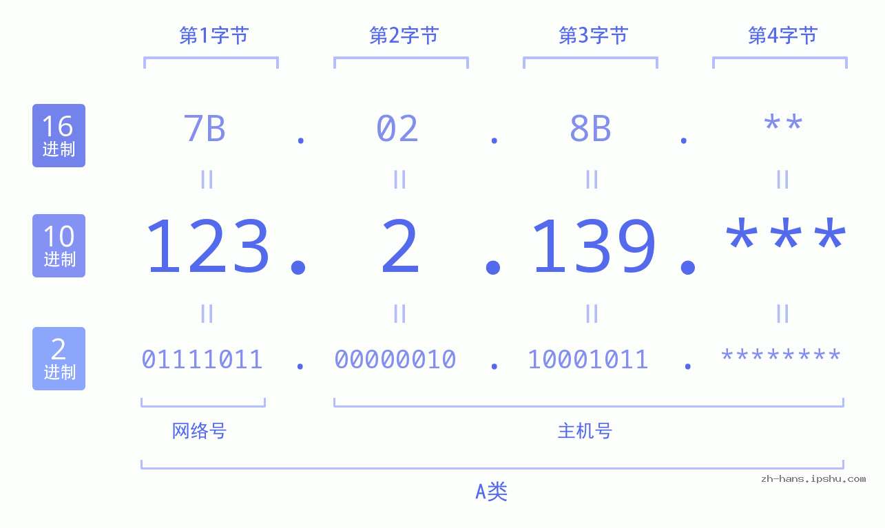 IP地址:123.2.139 数据结构图 二进制 十进制 十六进制 IPv4: 123.2.139 网络类型 网络号 主机号