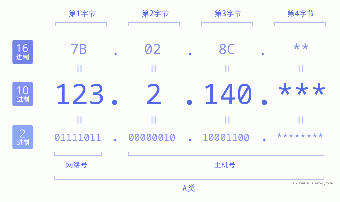 IP地址:123.2.140 数据结构图 二进制 十进制 十六进制 IPv4: 123.2.140 网络类型 网络号 主机号