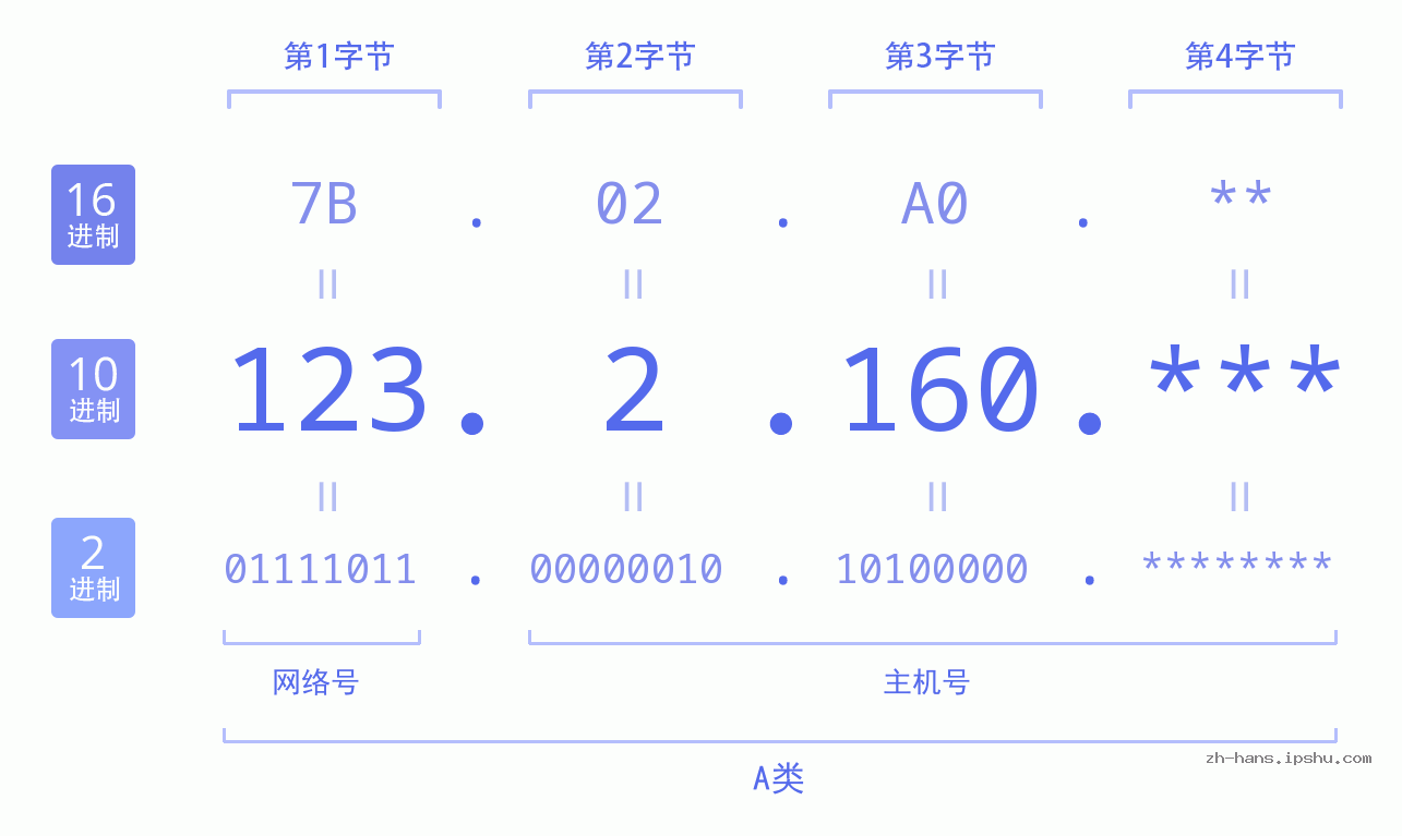 IP地址:123.2.160 数据结构图 二进制 十进制 十六进制 IPv4: 123.2.160 网络类型 网络号 主机号