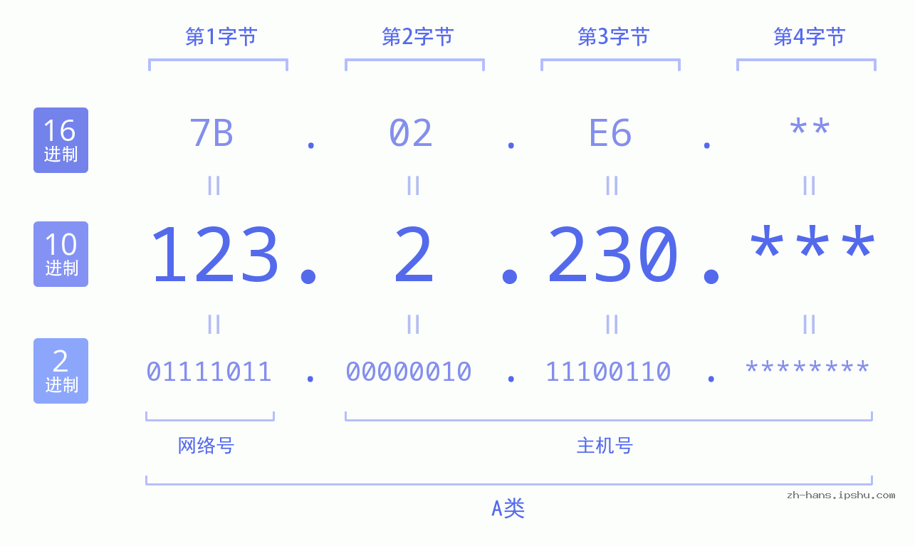 IP地址:123.2.230 数据结构图 二进制 十进制 十六进制 IPv4: 123.2.230 网络类型 网络号 主机号