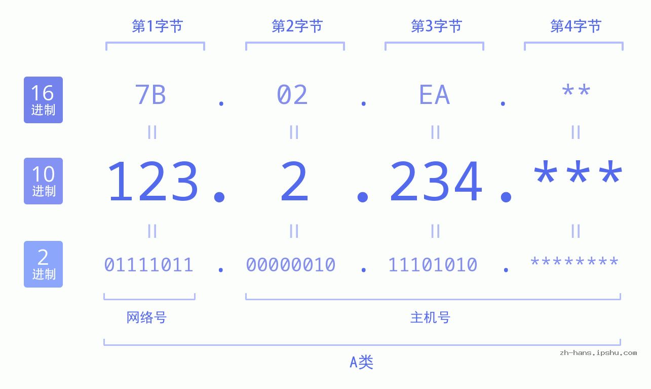 IP地址:123.2.234 数据结构图 二进制 十进制 十六进制 IPv4: 123.2.234 网络类型 网络号 主机号