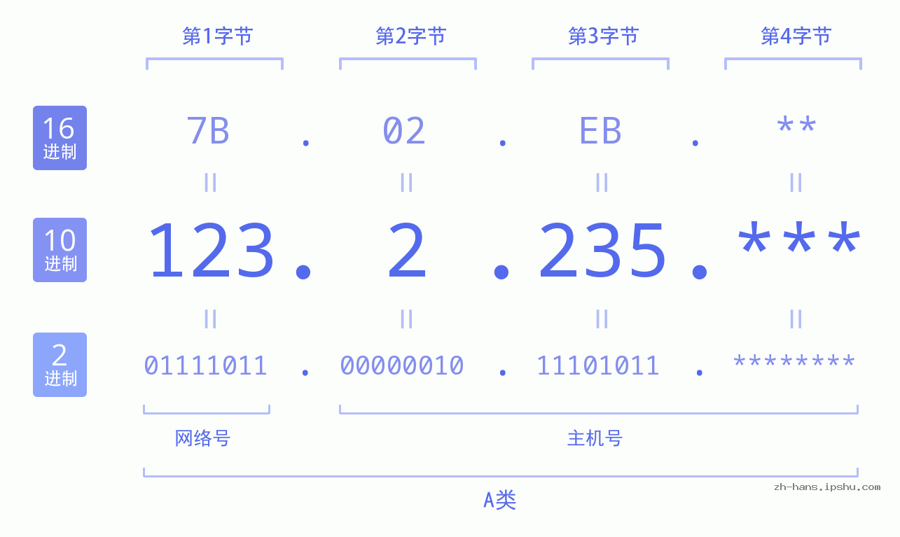 IP地址:123.2.235 数据结构图 二进制 十进制 十六进制 IPv4: 123.2.235 网络类型 网络号 主机号