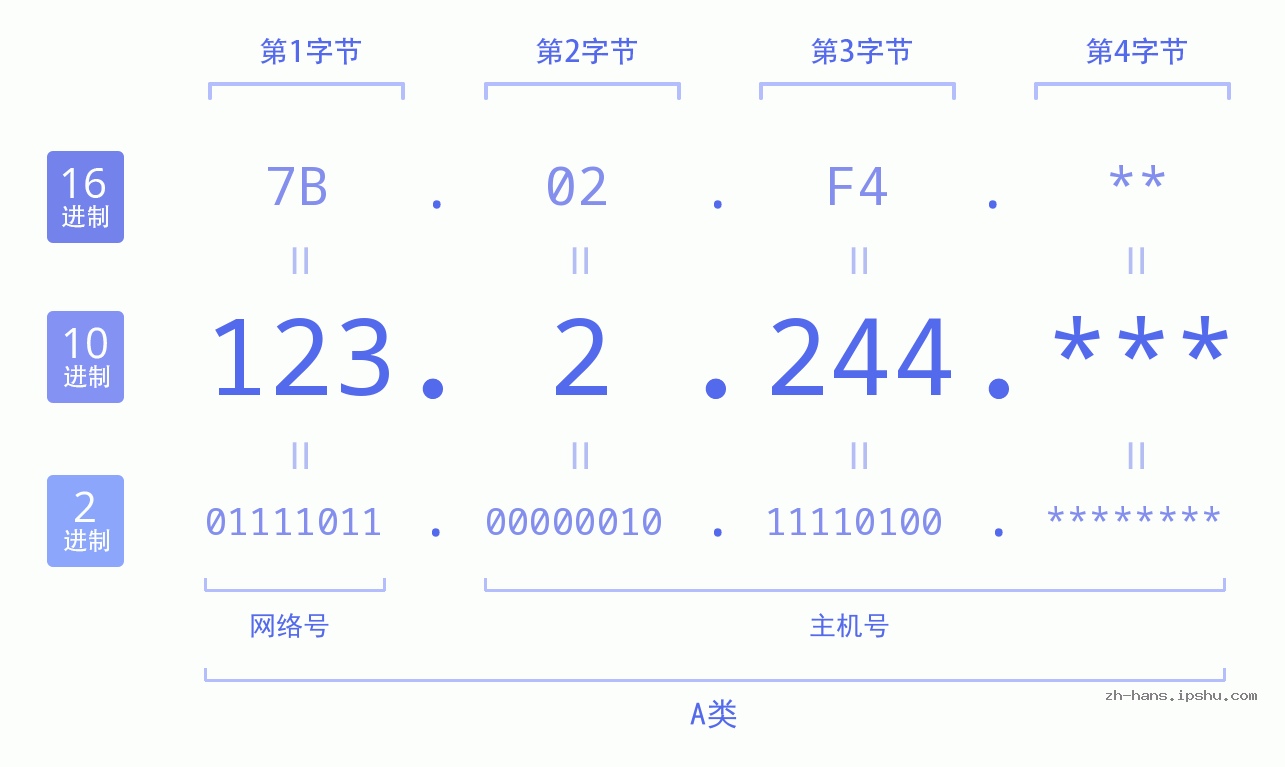 IP地址:123.2.244 数据结构图 二进制 十进制 十六进制 IPv4: 123.2.244 网络类型 网络号 主机号