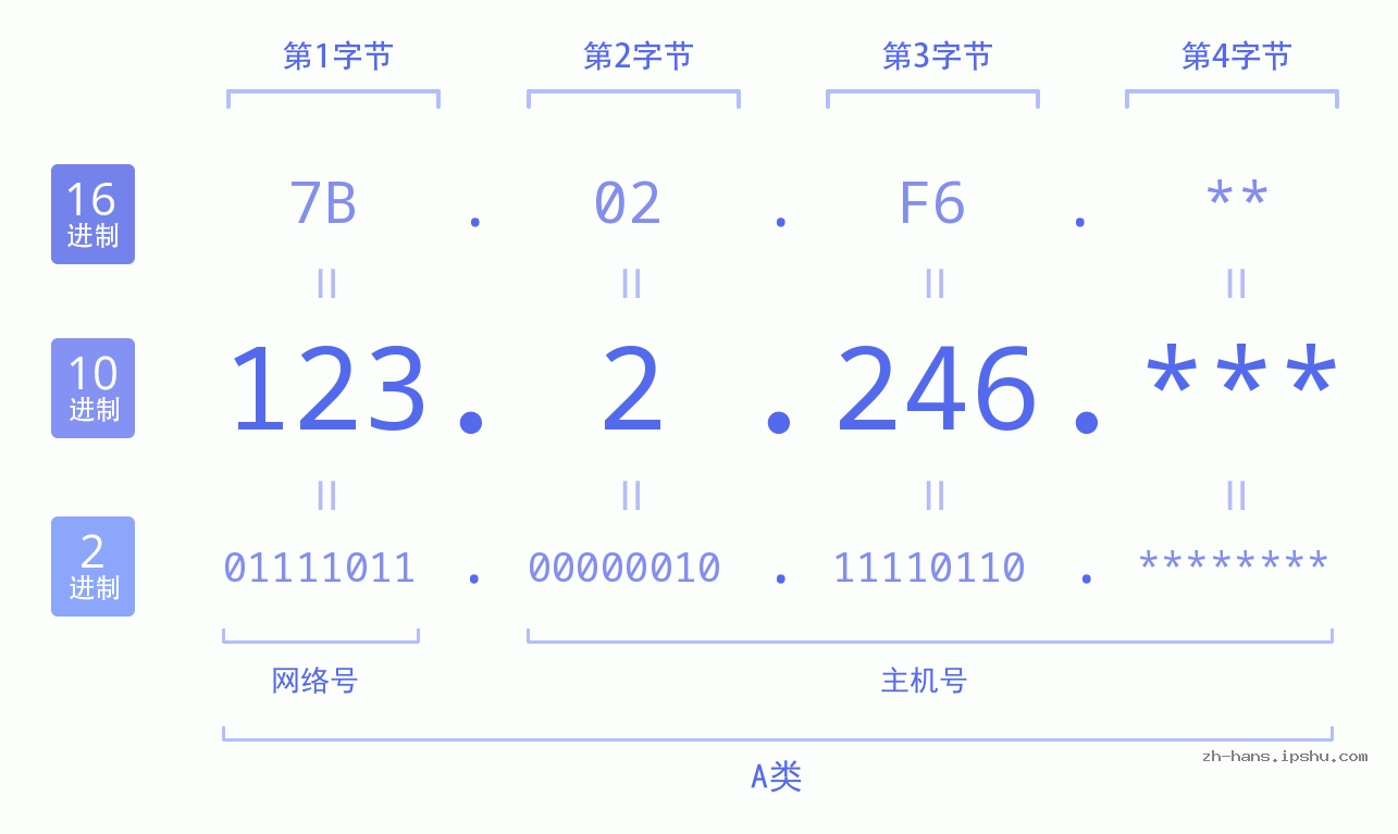 IP地址:123.2.246 数据结构图 二进制 十进制 十六进制 IPv4: 123.2.246 网络类型 网络号 主机号