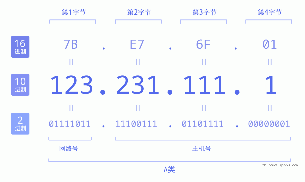 IP地址:123.231.111.1 数据结构图 二进制 十进制 十六进制 IPv4: 123.231.111.1 网络类型 网络号 主机号