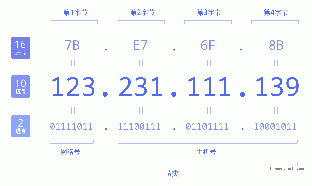 IP地址:123.231.111.139 数据结构图 二进制 十进制 十六进制 IPv4: 123.231.111.139 网络类型 网络号 主机号
