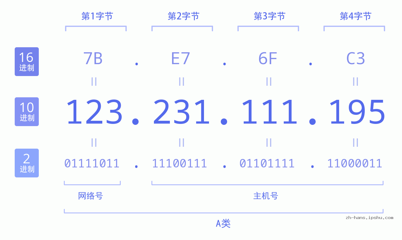 IP地址:123.231.111.195 数据结构图 二进制 十进制 十六进制 IPv4: 123.231.111.195 网络类型 网络号 主机号