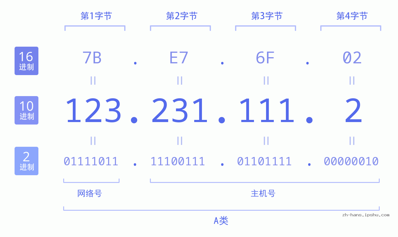 IP地址:123.231.111.2 数据结构图 二进制 十进制 十六进制 IPv4: 123.231.111.2 网络类型 网络号 主机号