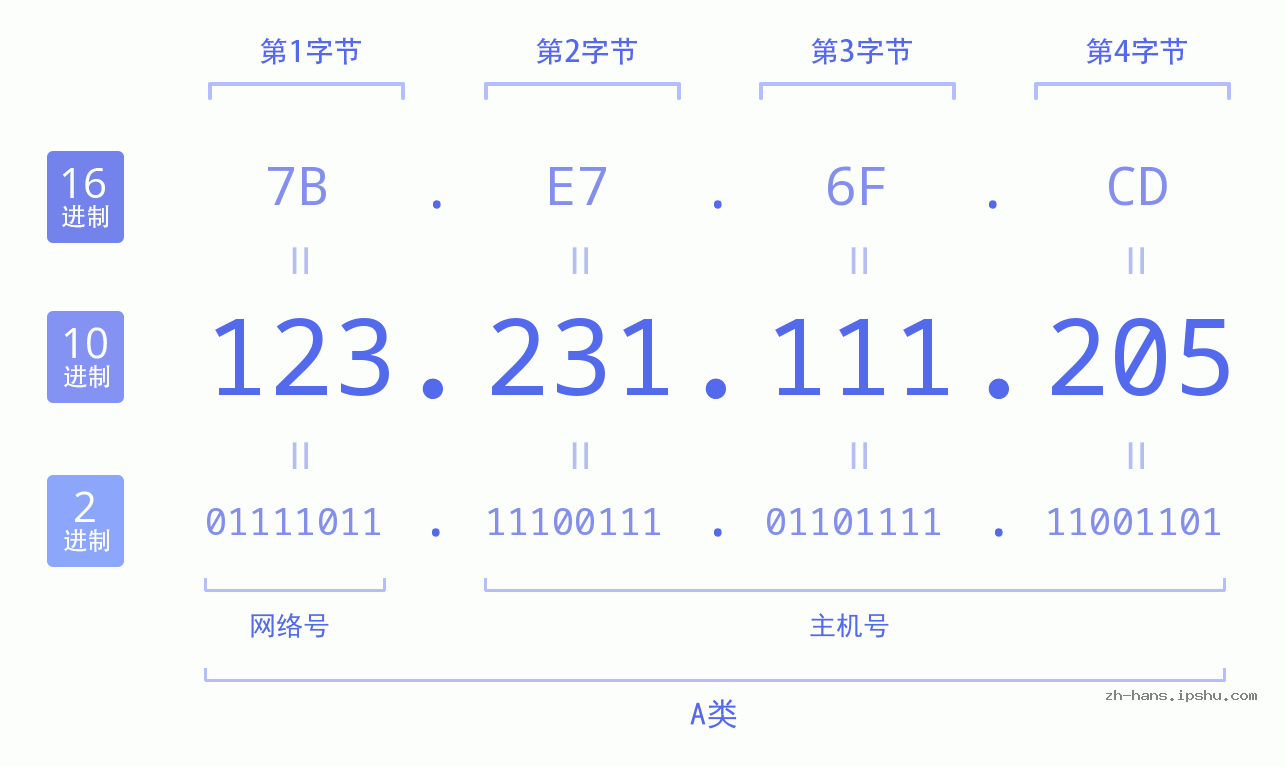 IP地址:123.231.111.205 数据结构图 二进制 十进制 十六进制 IPv4: 123.231.111.205 网络类型 网络号 主机号