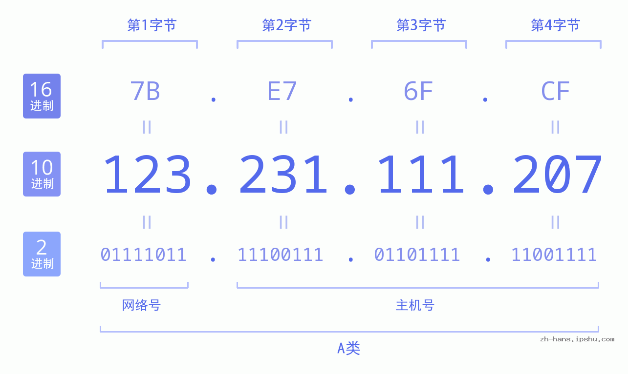 IP地址:123.231.111.207 数据结构图 二进制 十进制 十六进制 IPv4: 123.231.111.207 网络类型 网络号 主机号
