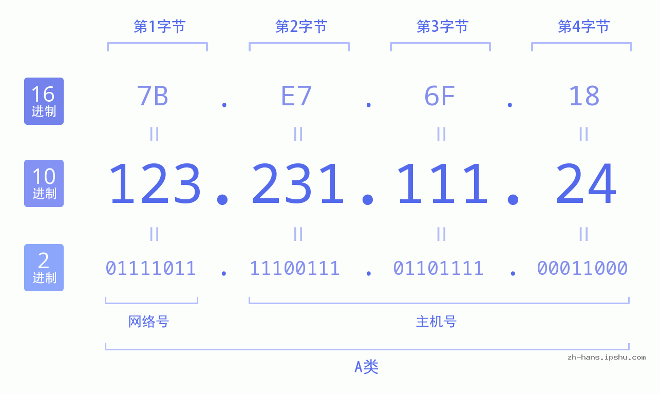 IP地址:123.231.111.24 数据结构图 二进制 十进制 十六进制 IPv4: 123.231.111.24 网络类型 网络号 主机号