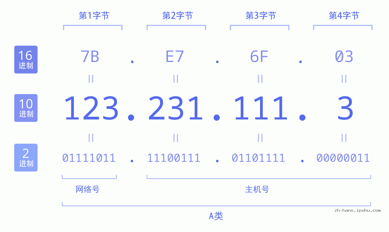 IP地址:123.231.111.3 数据结构图 二进制 十进制 十六进制 IPv4: 123.231.111.3 网络类型 网络号 主机号